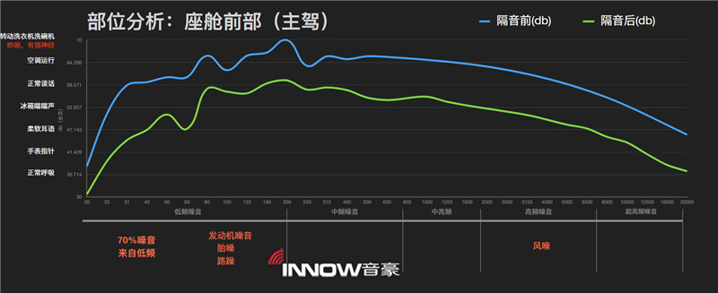 14座艙前部（主駕駛位）隔音前后噪音情況對(duì)比.jpg