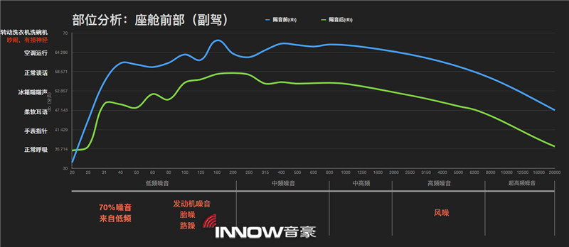 15副駕駛位隔音前后噪音情況對(duì)比.jpg