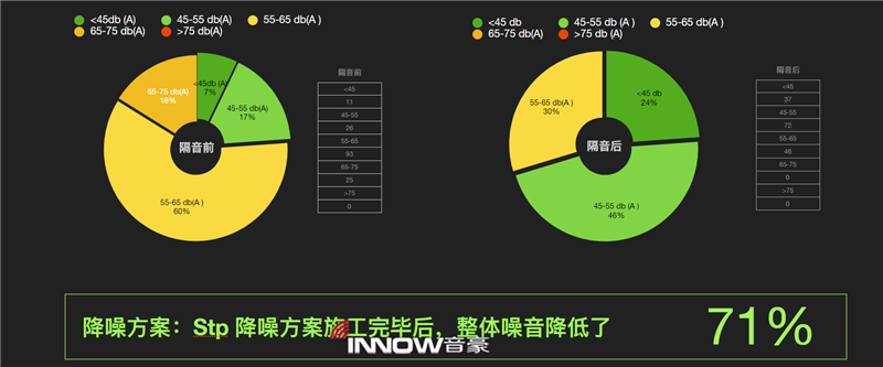 13沃爾沃XC60隔音處理后噪音情況分析.png